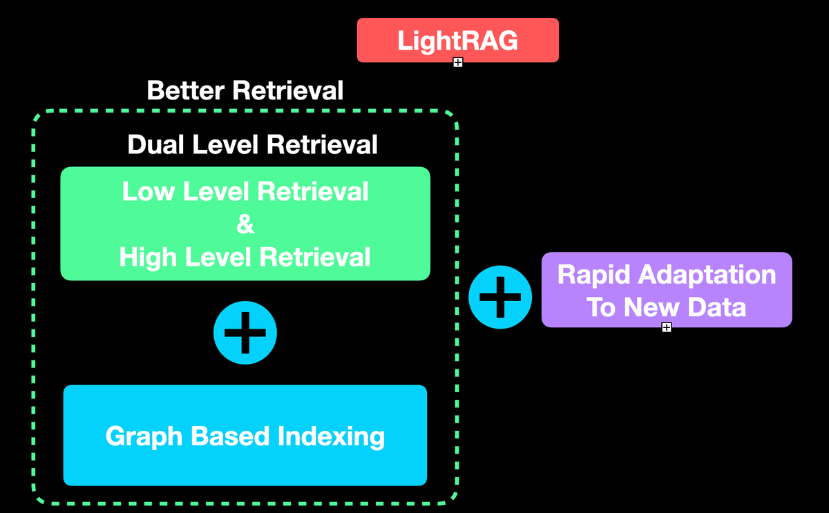 LightRAG — Simple and efficient rival to GraphRAG?